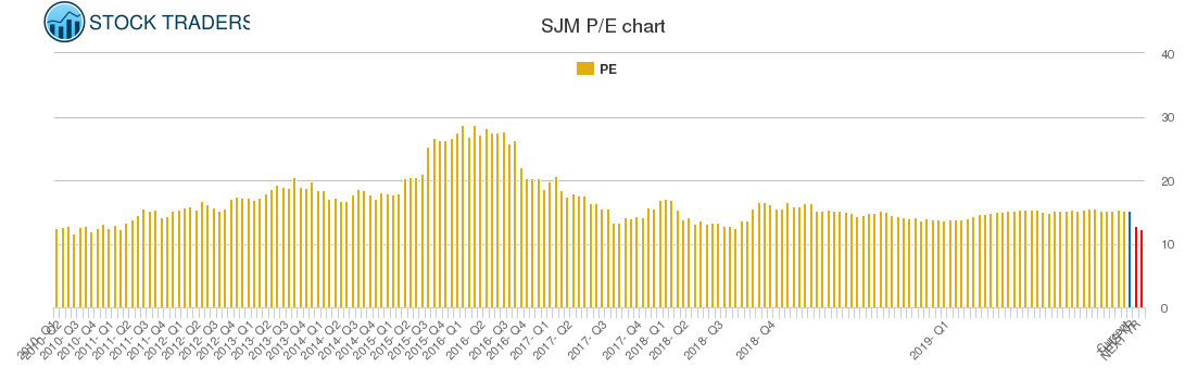 SJM PE chart