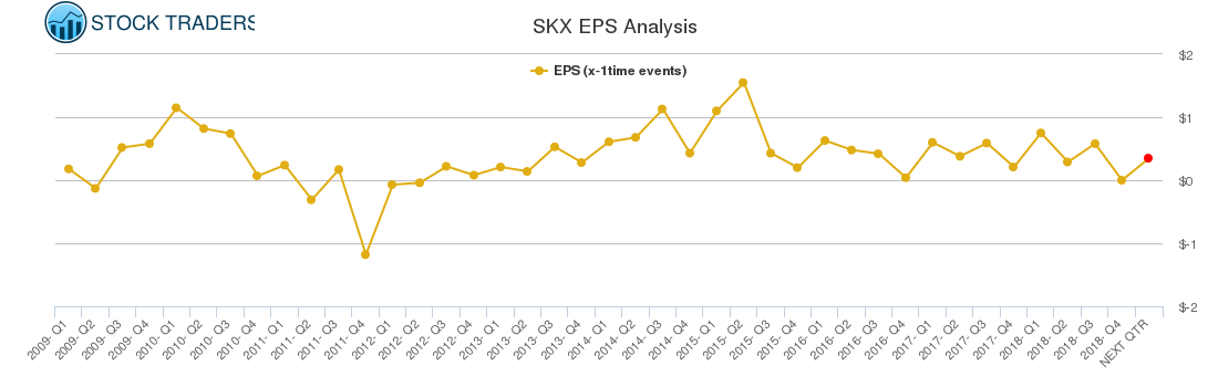 SKX EPS Analysis