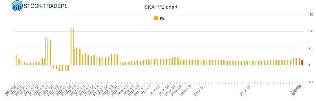 SKX PE chart