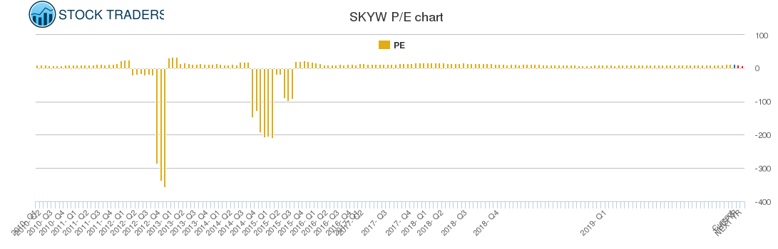 SKYW PE chart