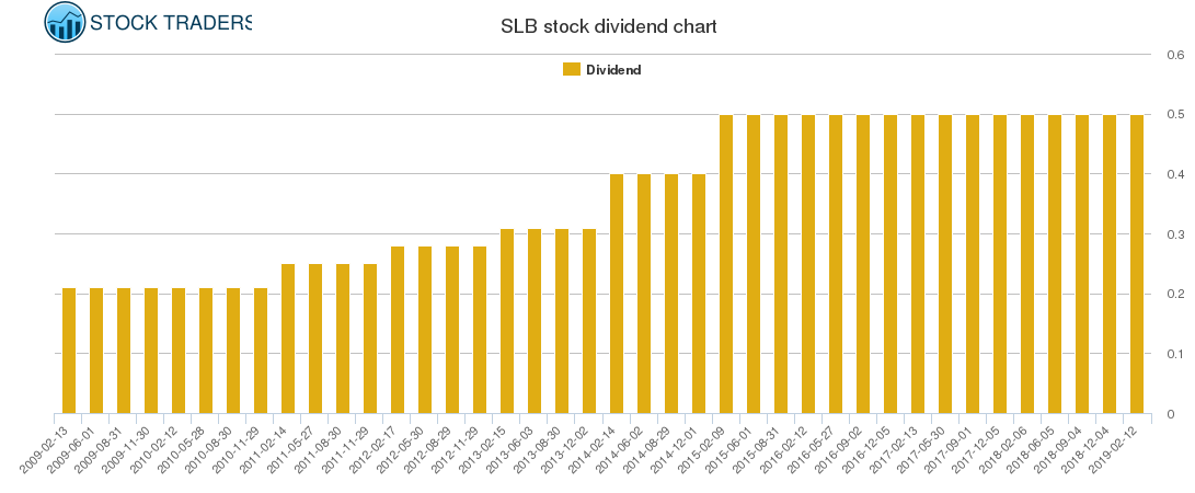 SLB Dividend Chart