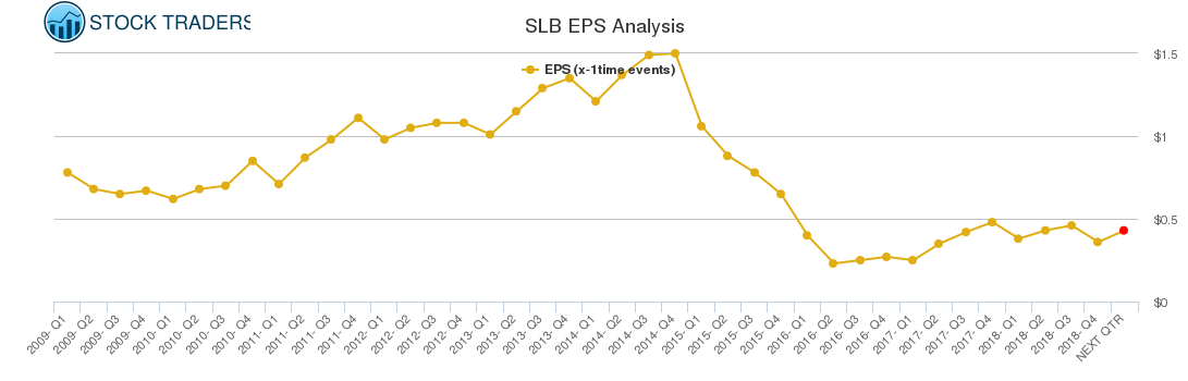 SLB EPS Analysis