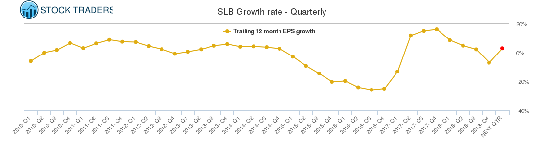 SLB Growth rate - Quarterly