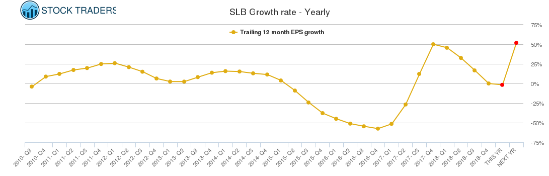 SLB Growth rate - Yearly