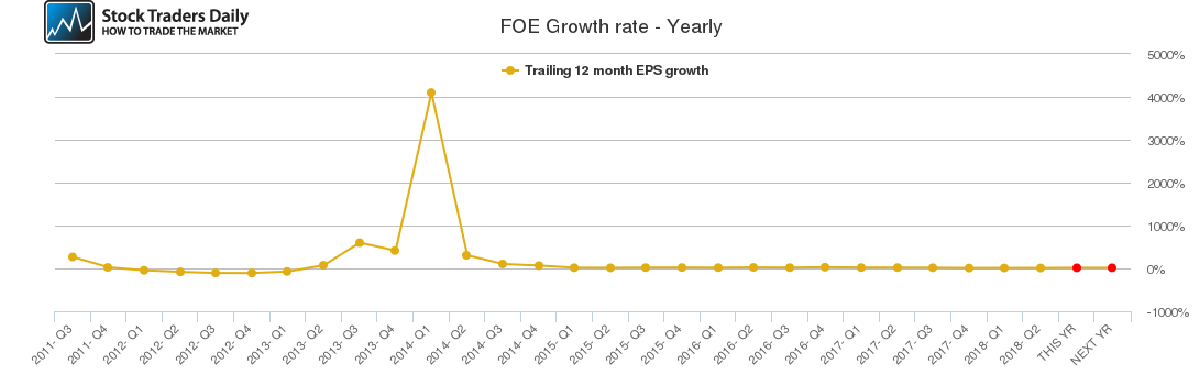 FOE Growth rate - Yearly