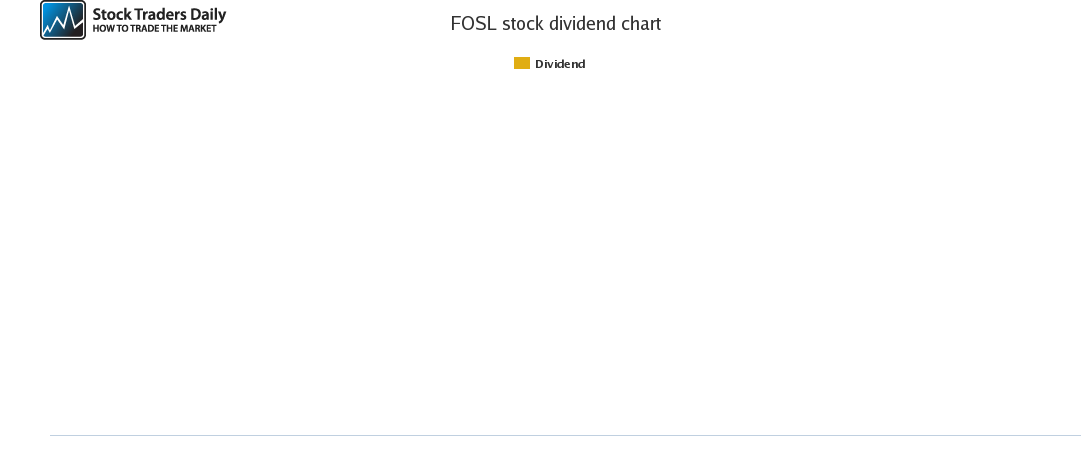 FOSL Dividend Chart