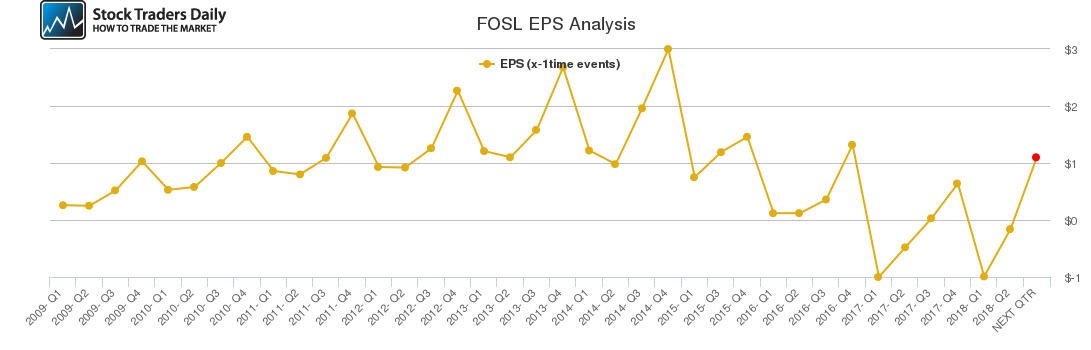 FOSL EPS Analysis