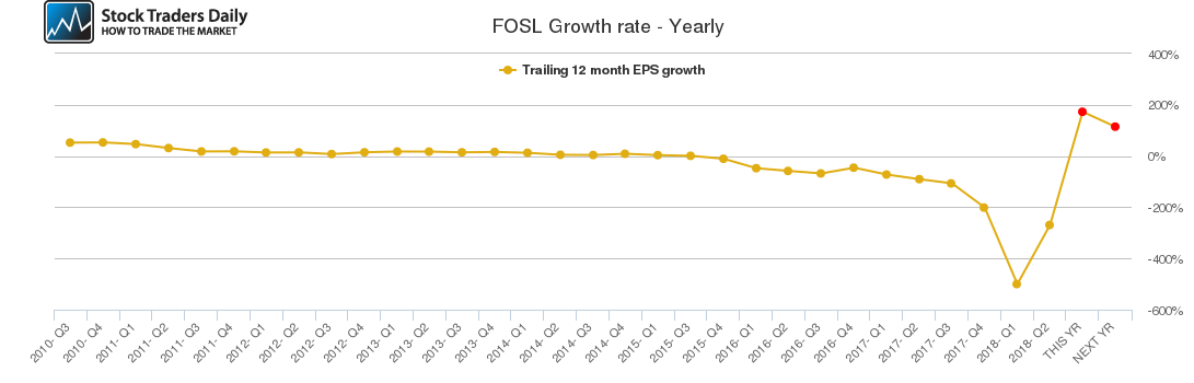 FOSL Growth rate - Yearly