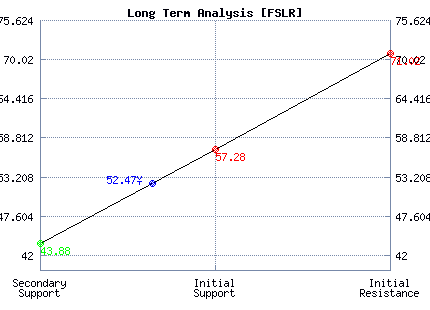 FSLR Long Term Analysis