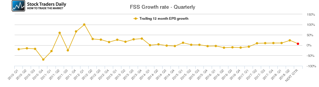 FSS Growth rate - Quarterly