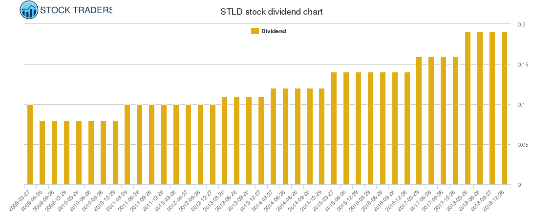 STLD Dividend Chart