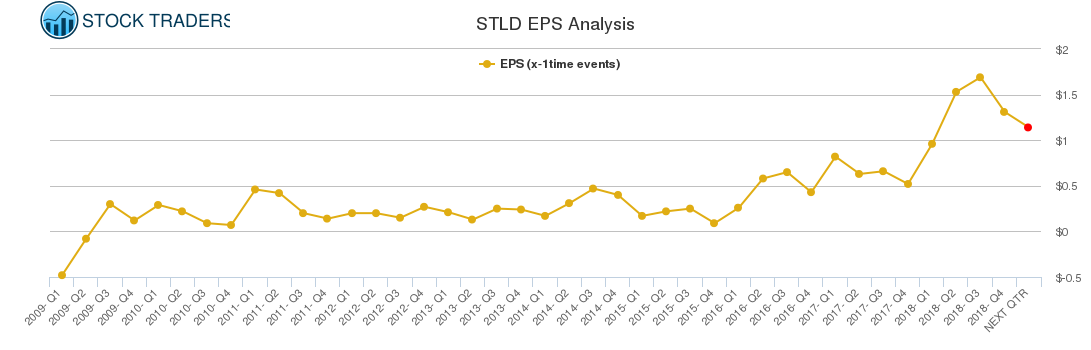 STLD EPS Analysis