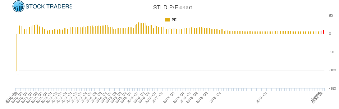 STLD PE chart