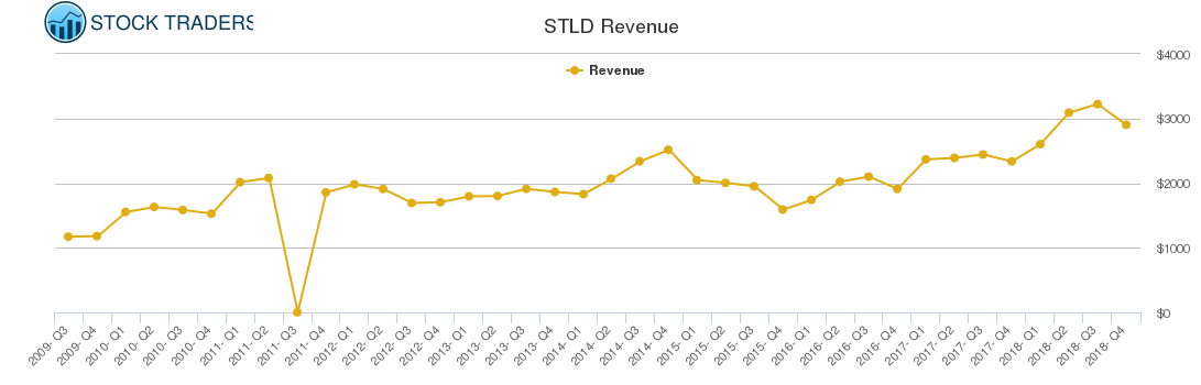 STLD Revenue chart
