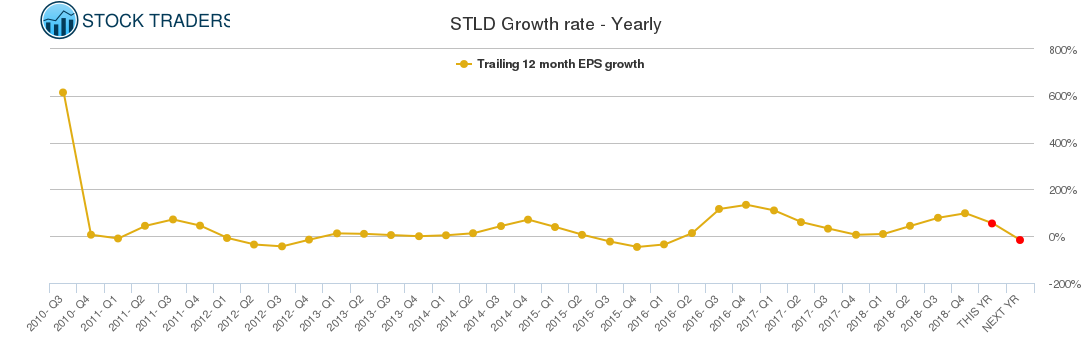 STLD Growth rate - Yearly