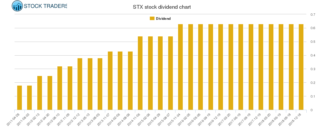 STX Dividend Chart