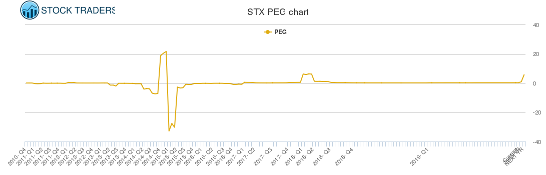 STX PEG chart