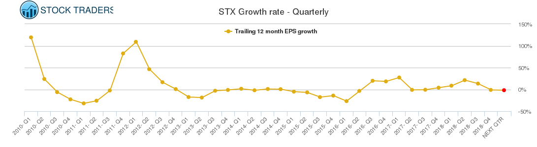 STX Growth rate - Quarterly