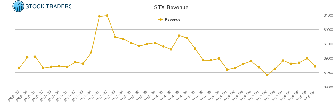 STX Revenue chart