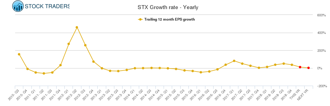 STX Growth rate - Yearly
