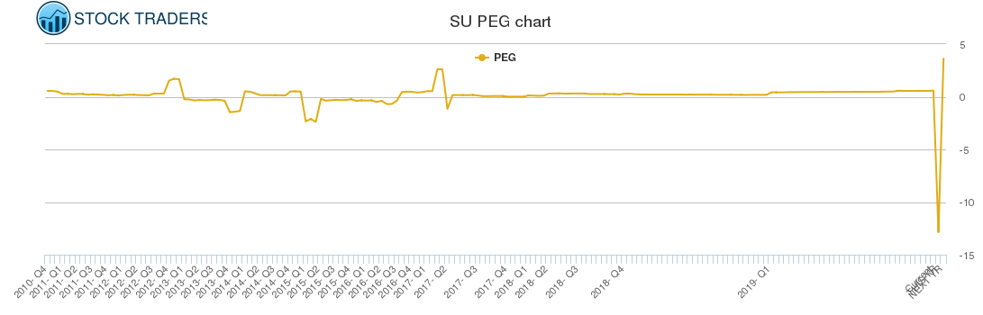 SU PEG chart