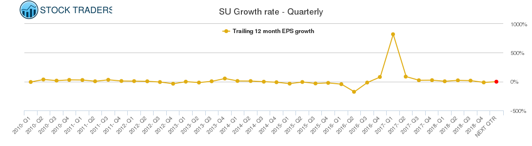 SU Growth rate - Quarterly