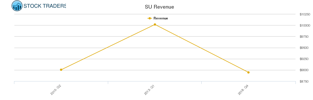 SU Revenue chart