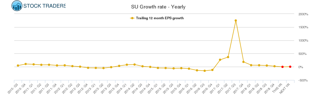 SU Growth rate - Yearly