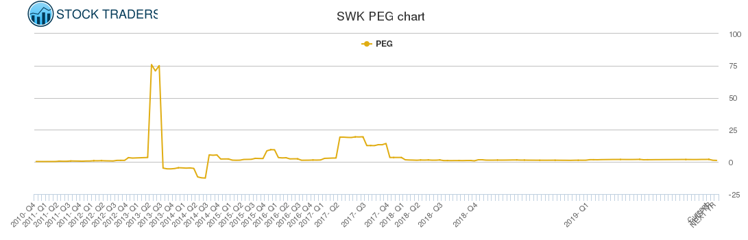 SWK PEG chart