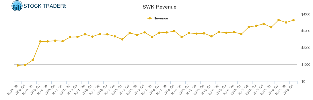 SWK Revenue chart