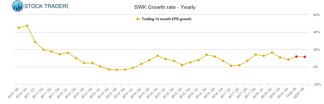 SWK Growth rate - Yearly