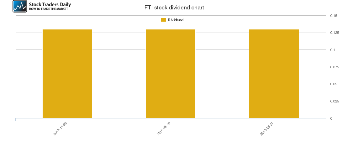 FTI Dividend Chart
