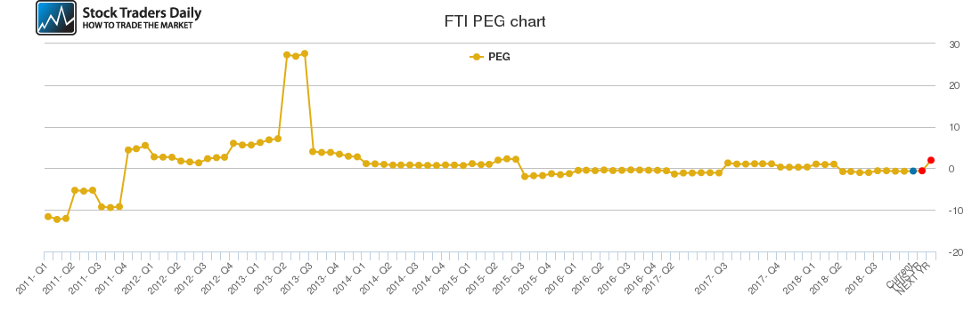 FTI PEG chart