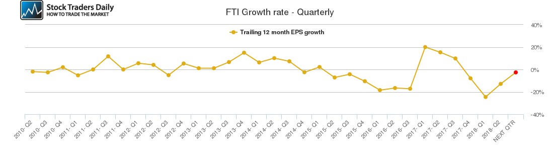 FTI Growth rate - Quarterly