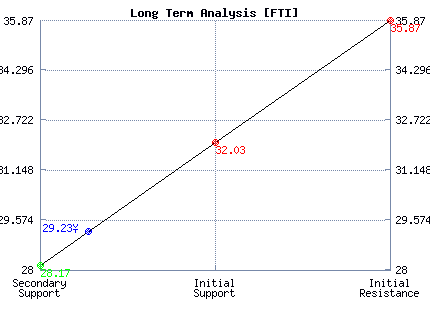 FTI Long Term Analysis