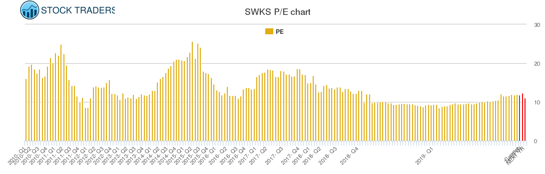 SWKS PE chart