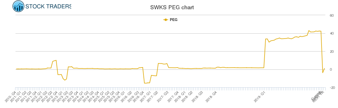 SWKS PEG chart