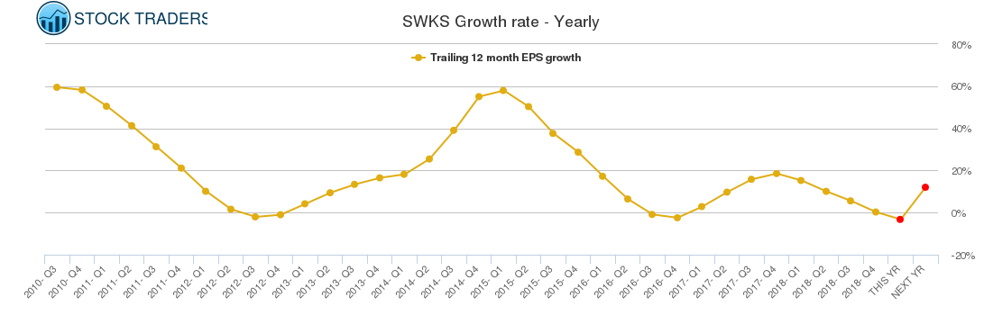SWKS Growth rate - Yearly