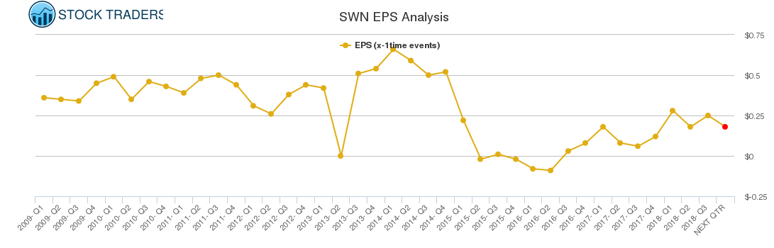 SWN EPS Analysis