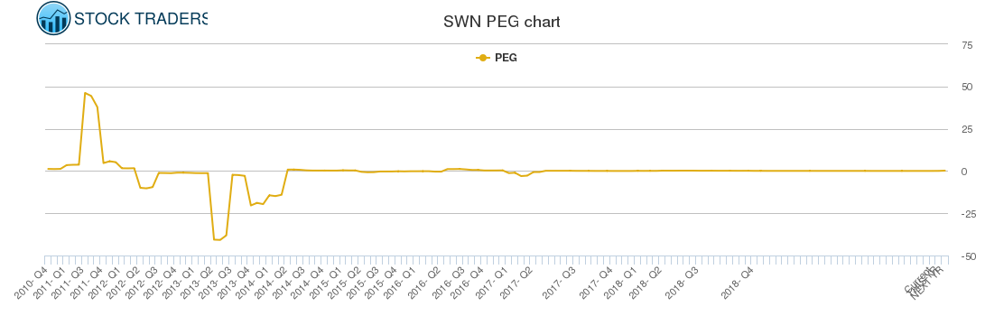 SWN PEG chart