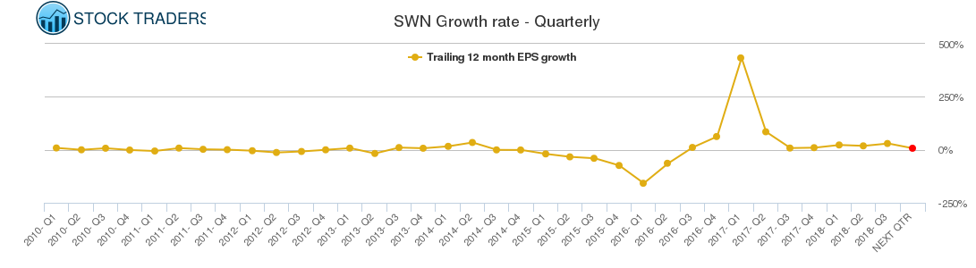 SWN Growth rate - Quarterly