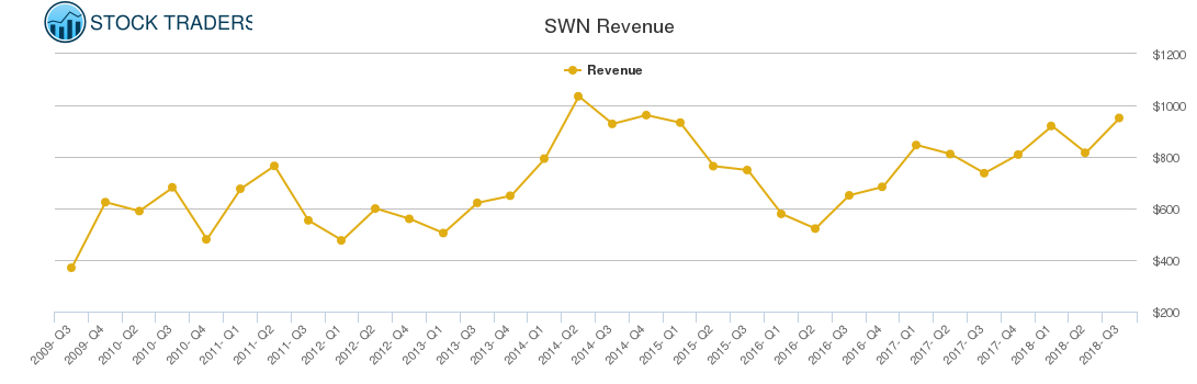 SWN Revenue chart