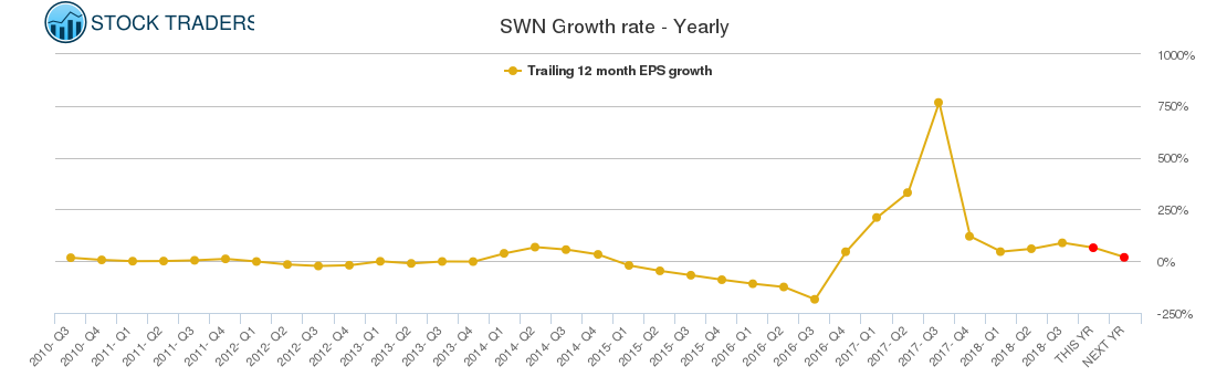 SWN Growth rate - Yearly