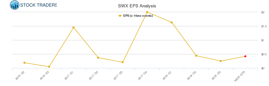 SWX EPS Analysis