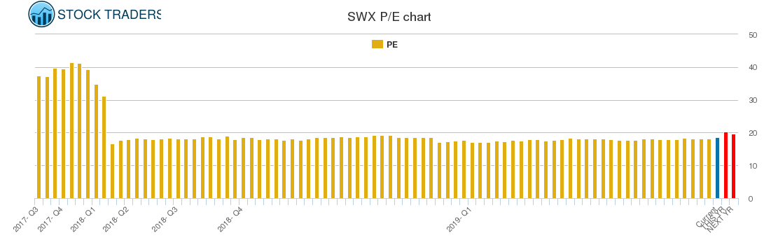 SWX PE chart