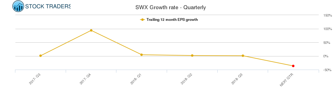 SWX Growth rate - Quarterly