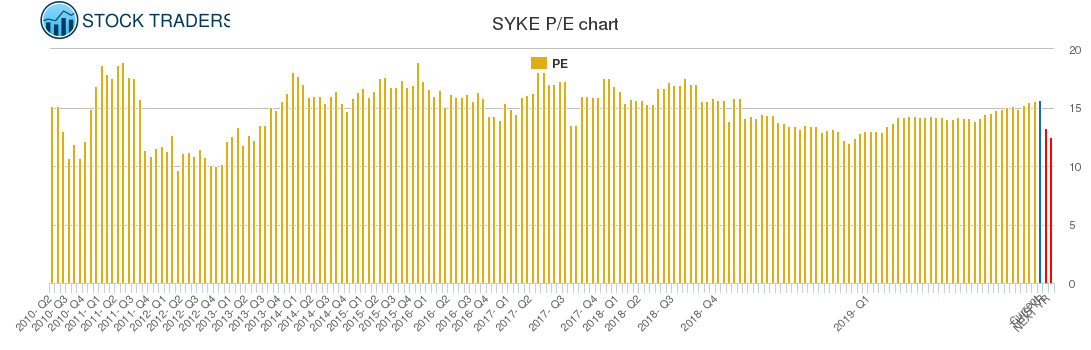 SYKE PE chart
