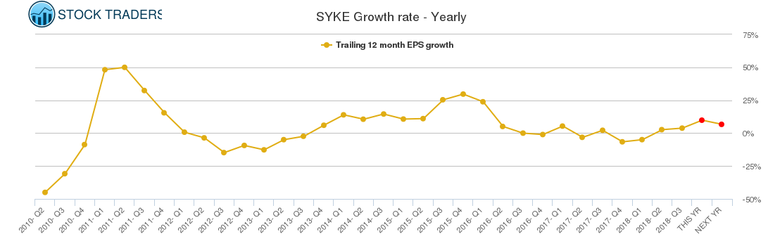 SYKE Growth rate - Yearly