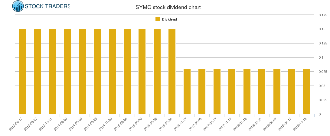 SYMC Dividend Chart
