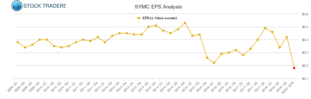 SYMC EPS Analysis